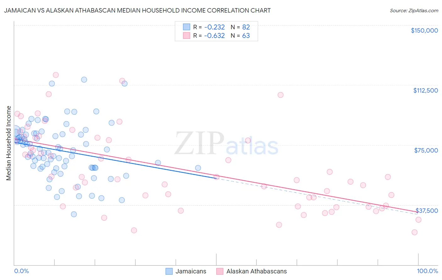 Jamaican vs Alaskan Athabascan Median Household Income