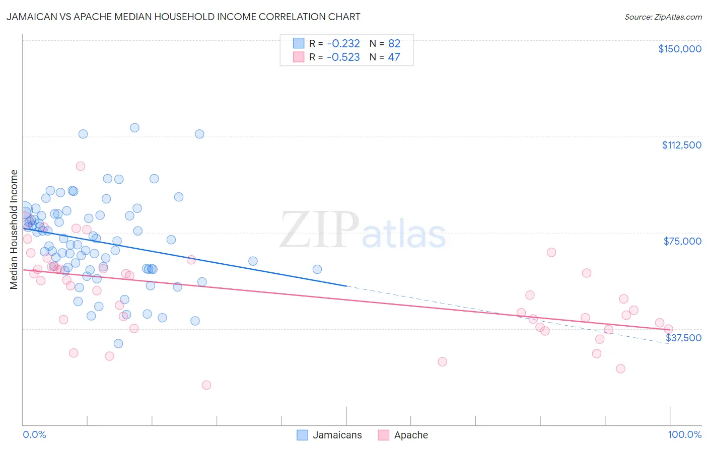 Jamaican vs Apache Median Household Income