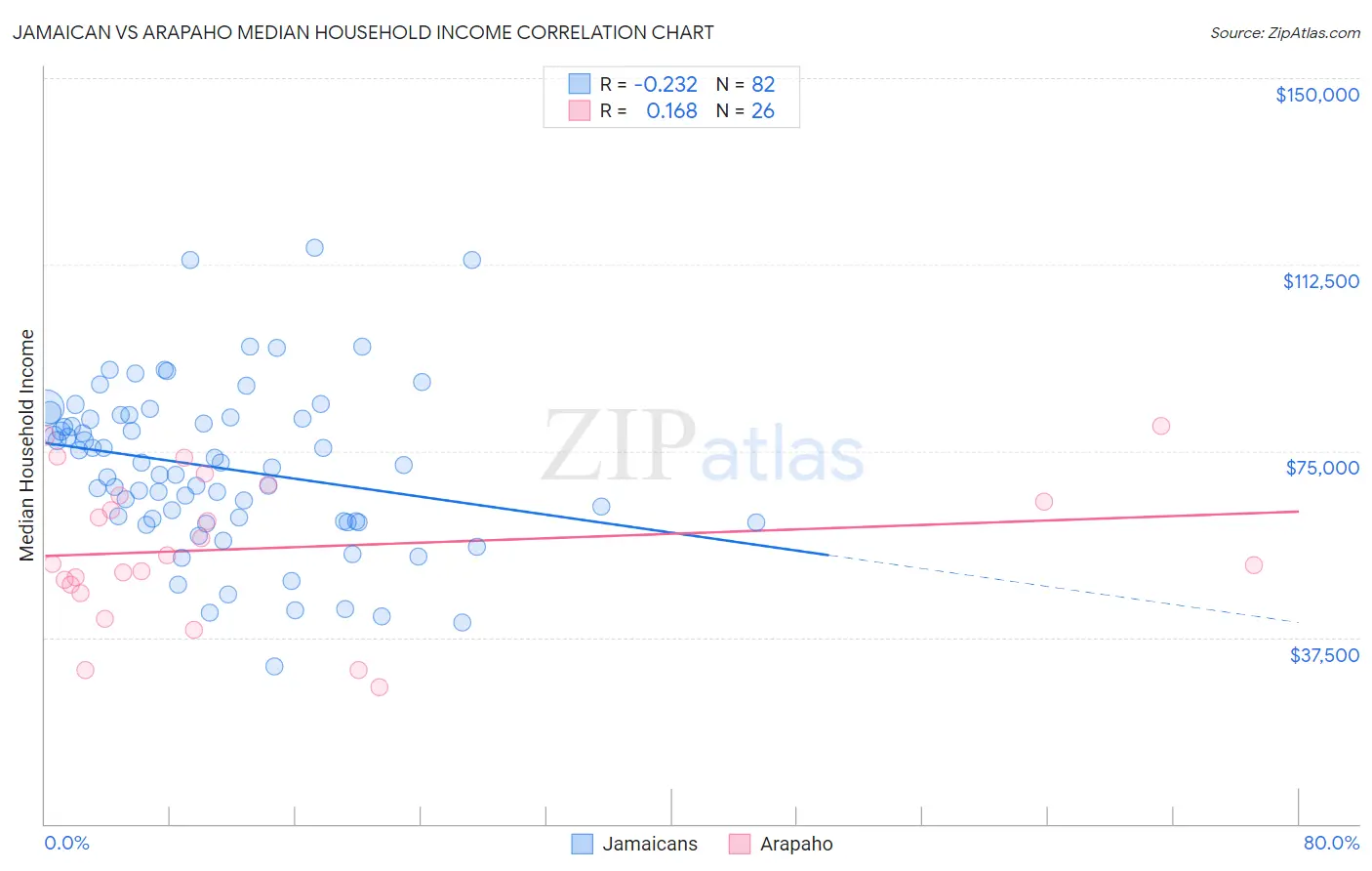 Jamaican vs Arapaho Median Household Income