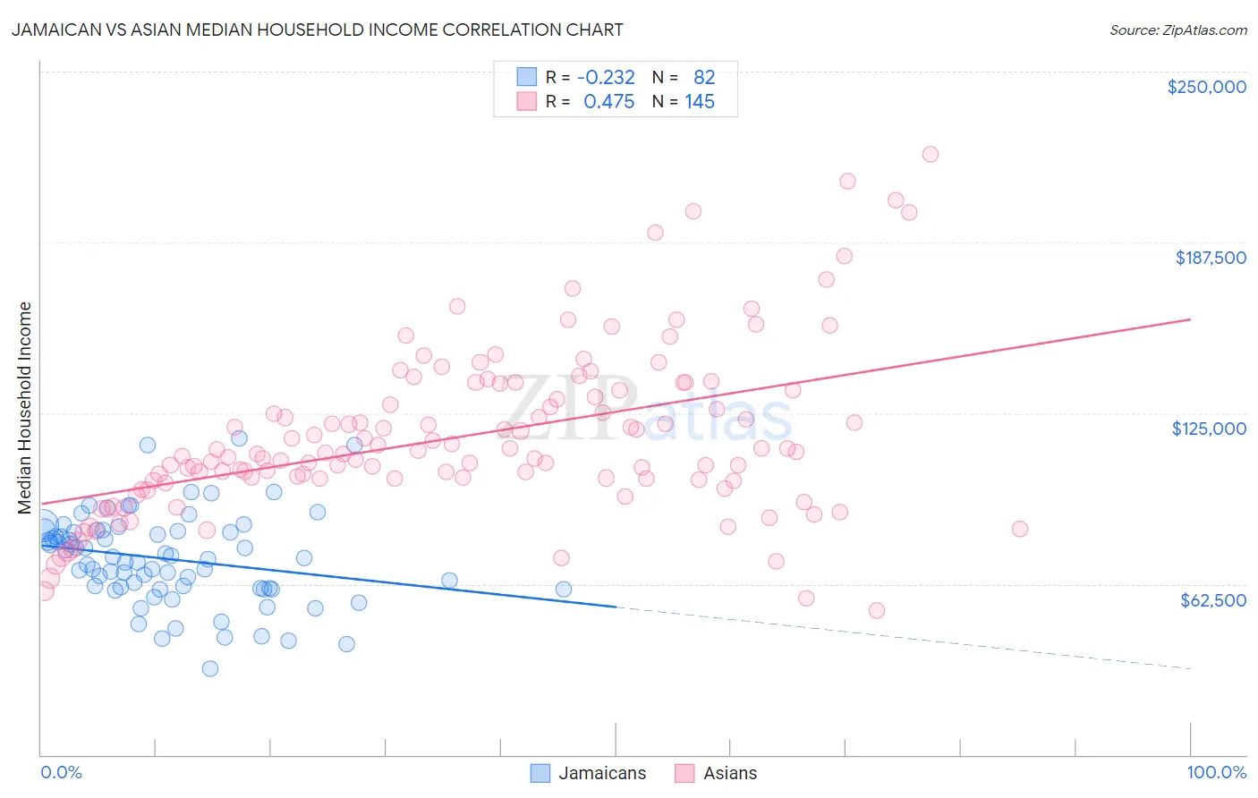 Jamaican vs Asian Median Household Income
