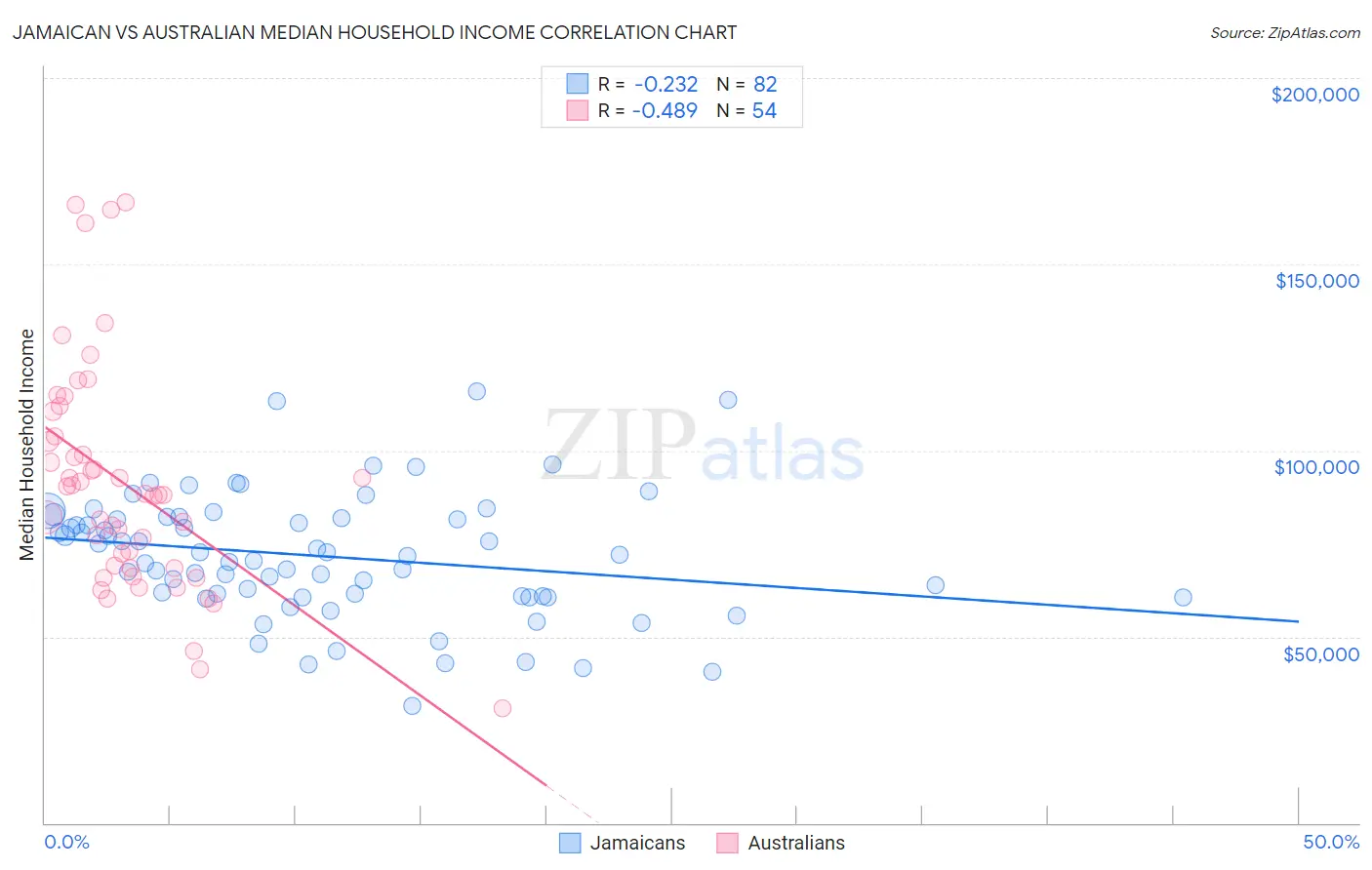 Jamaican vs Australian Median Household Income