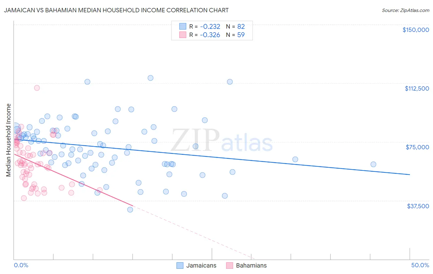 Jamaican vs Bahamian Median Household Income