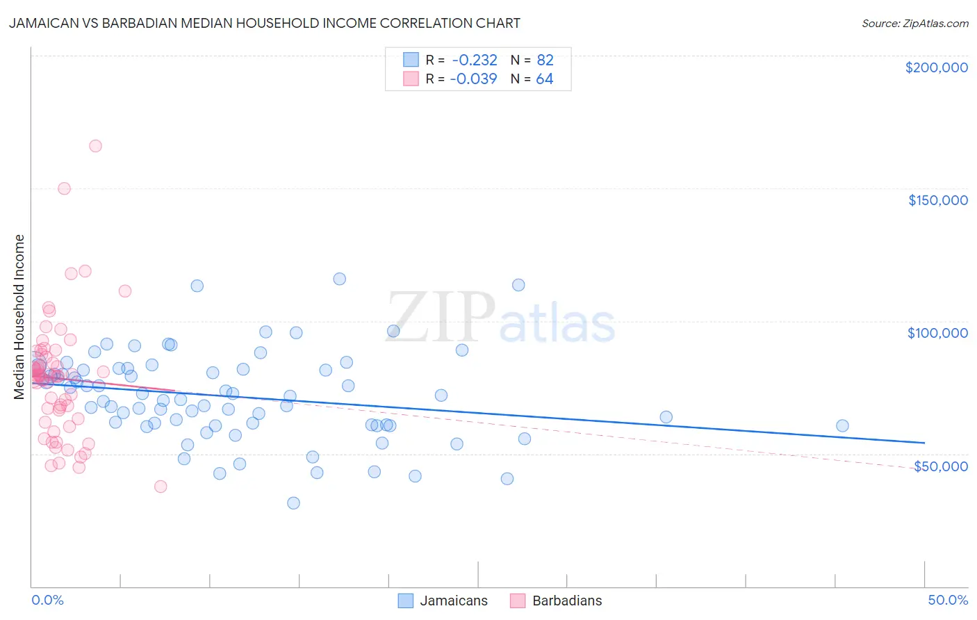 Jamaican vs Barbadian Median Household Income