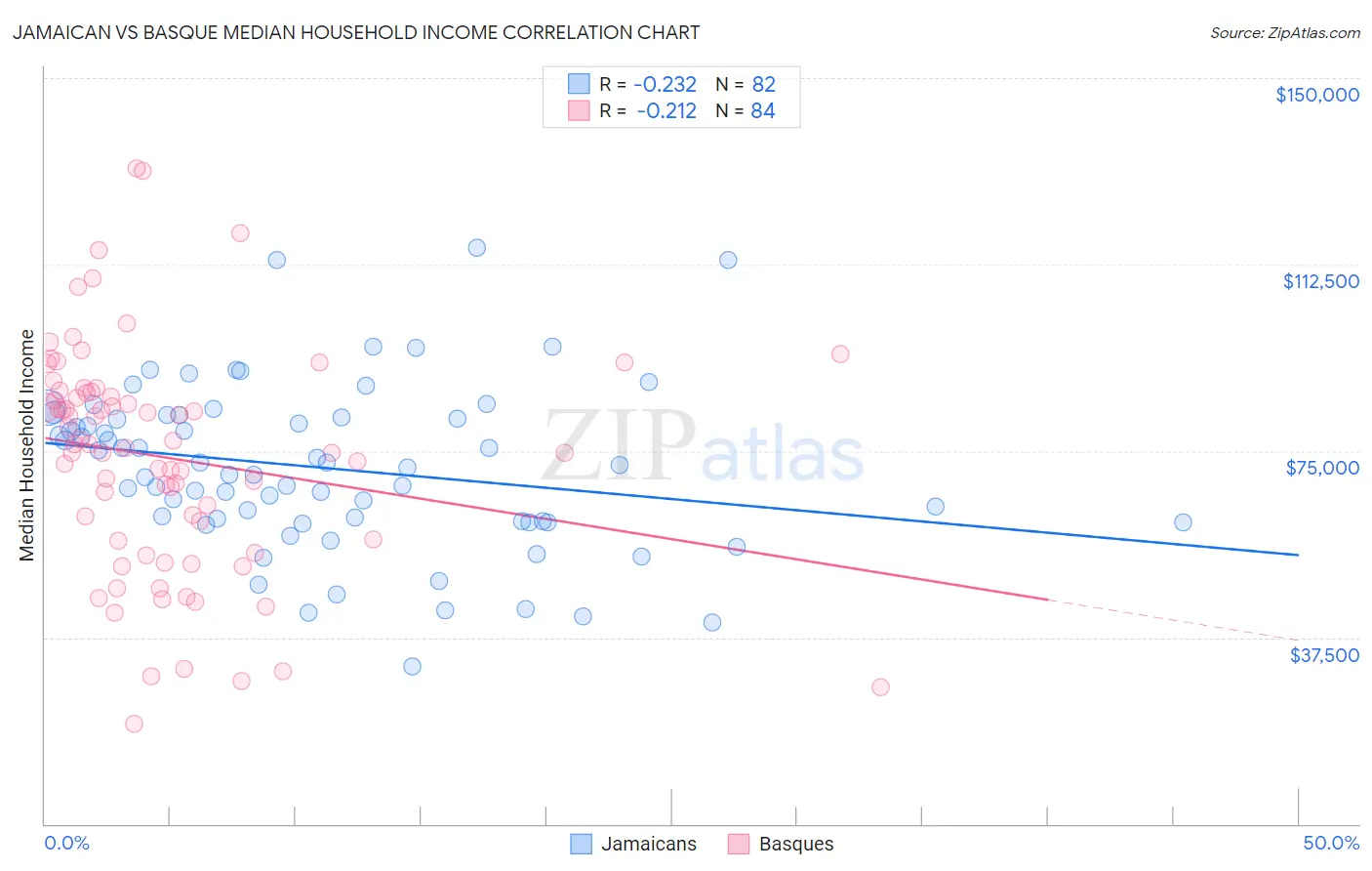 Jamaican vs Basque Median Household Income