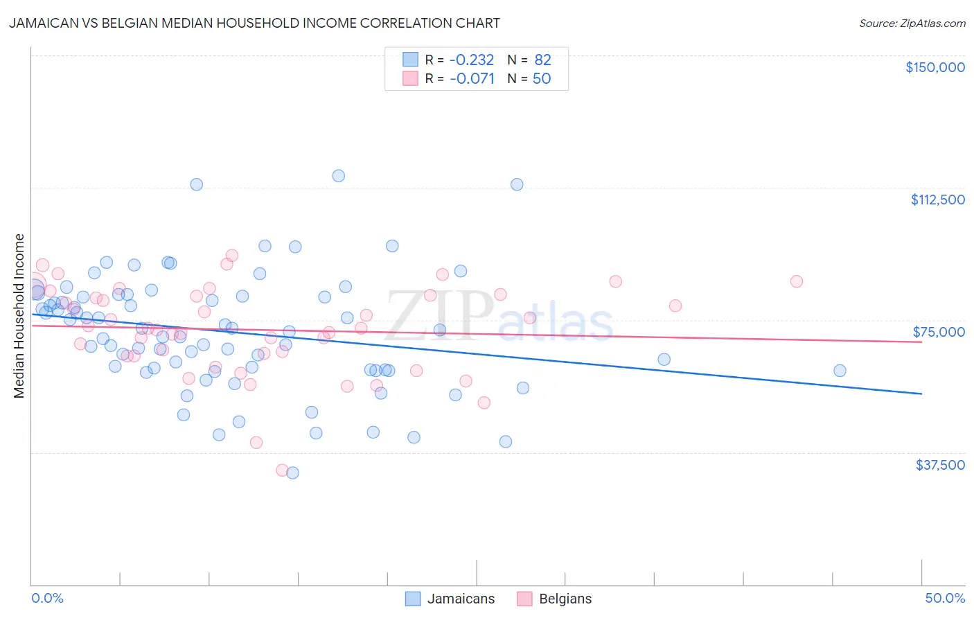 Jamaican vs Belgian Median Household Income