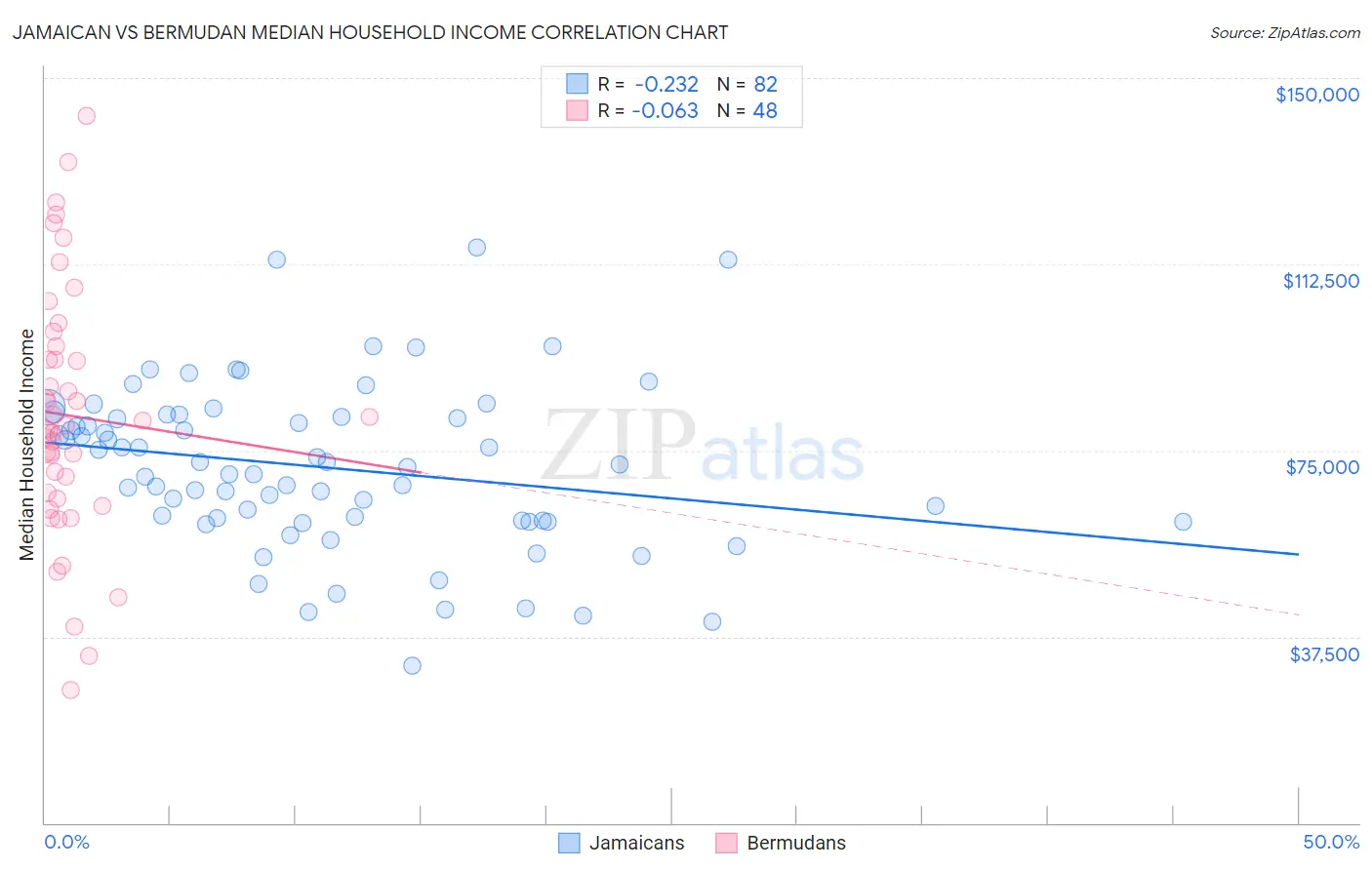 Jamaican vs Bermudan Median Household Income