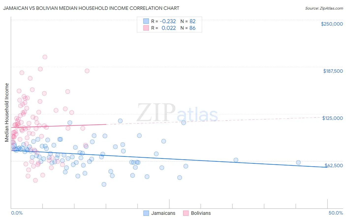 Jamaican vs Bolivian Median Household Income
