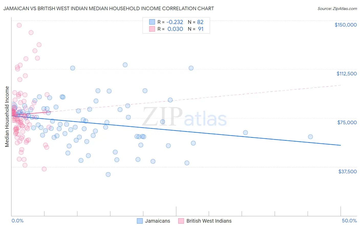 Jamaican vs British West Indian Median Household Income