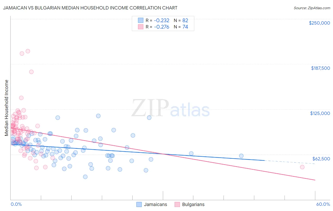 Jamaican vs Bulgarian Median Household Income