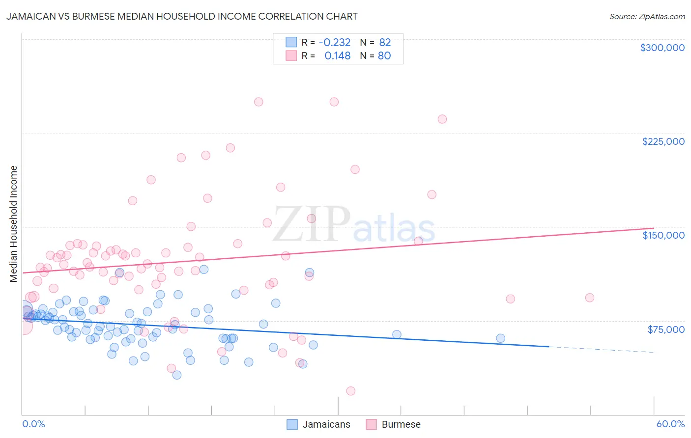 Jamaican vs Burmese Median Household Income