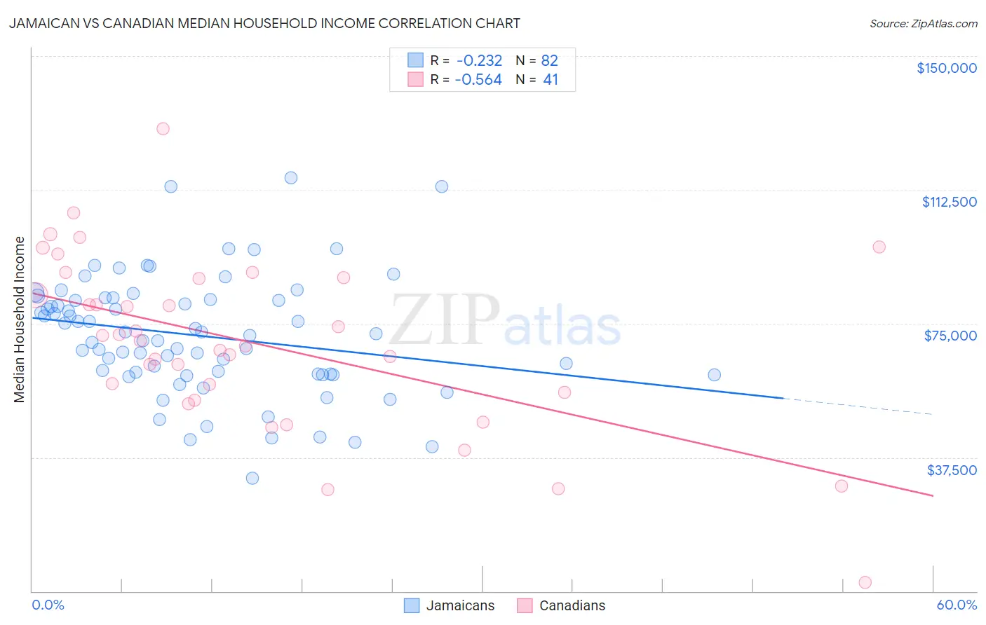 Jamaican vs Canadian Median Household Income