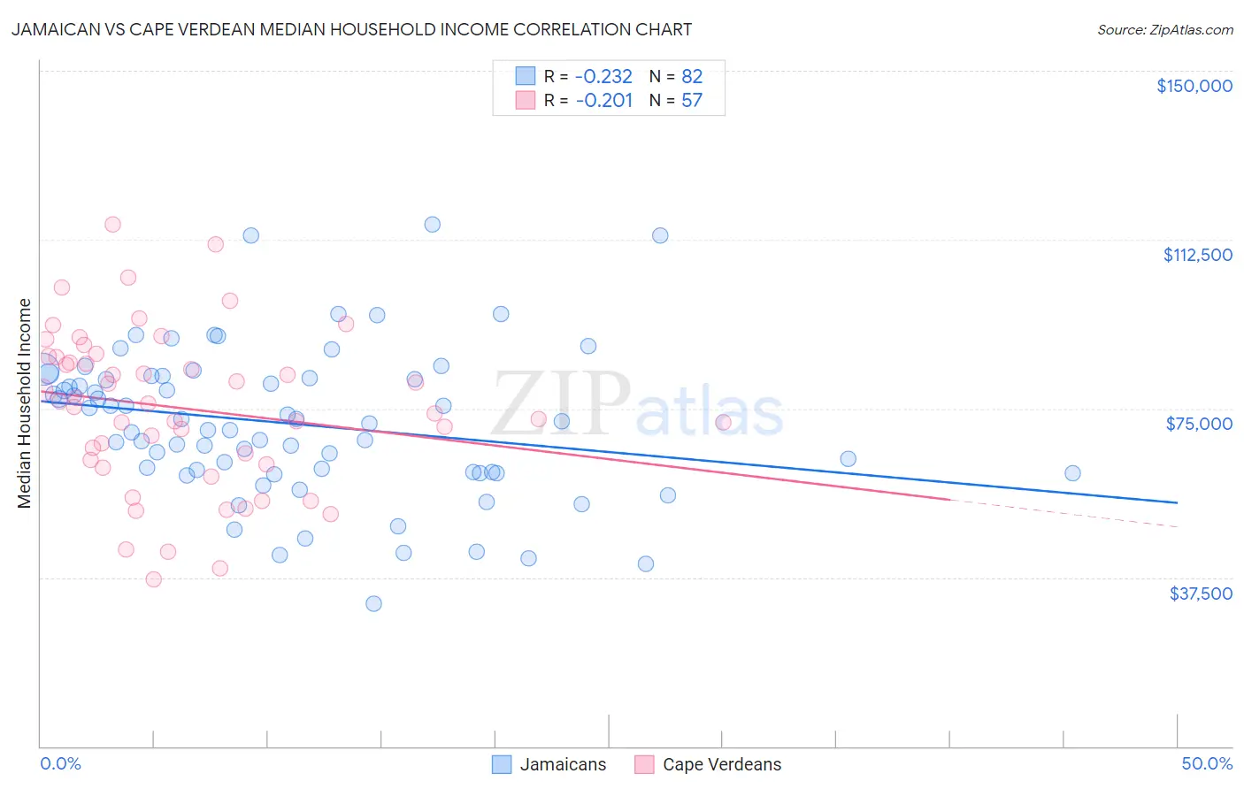 Jamaican vs Cape Verdean Median Household Income