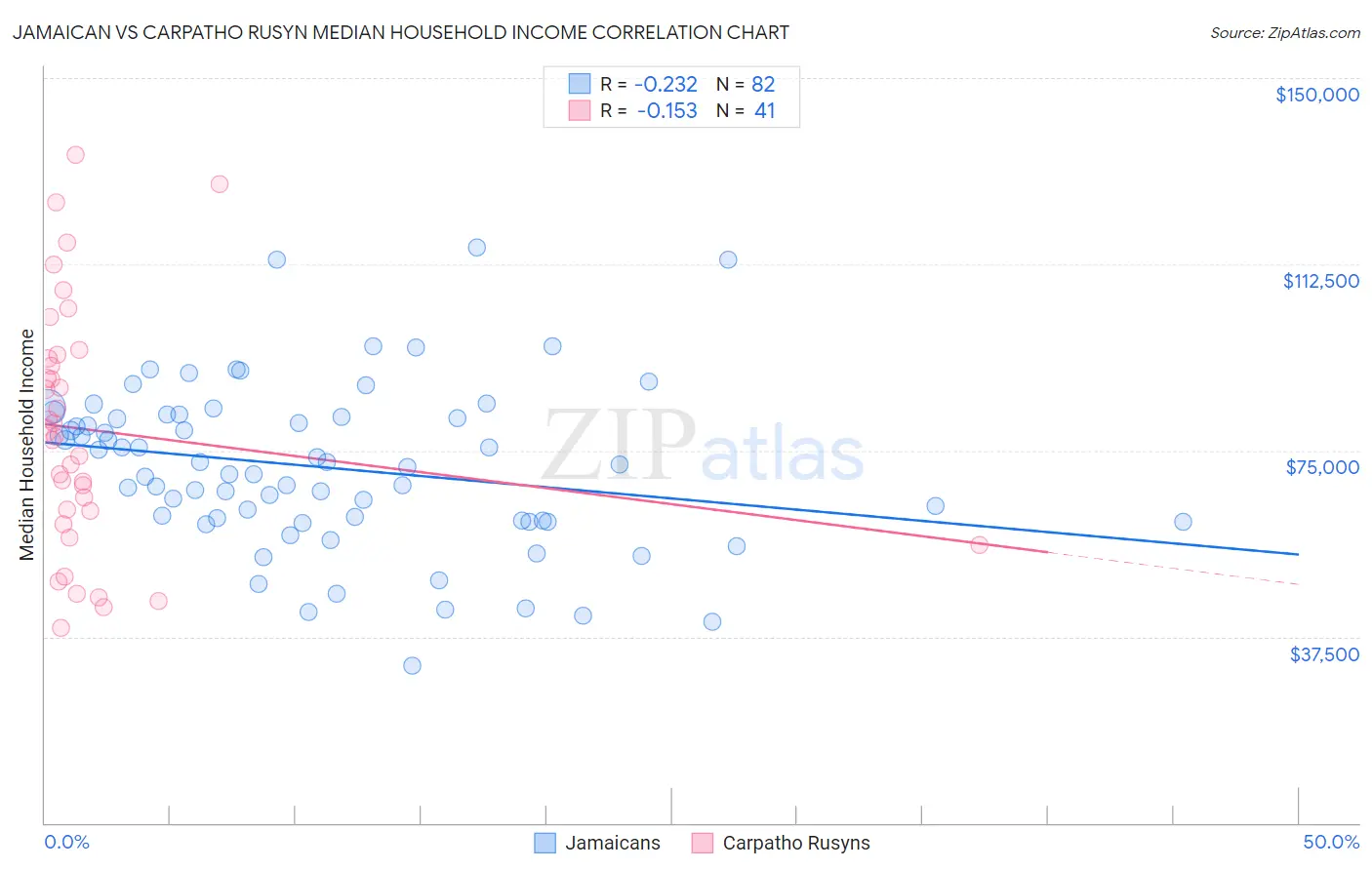 Jamaican vs Carpatho Rusyn Median Household Income