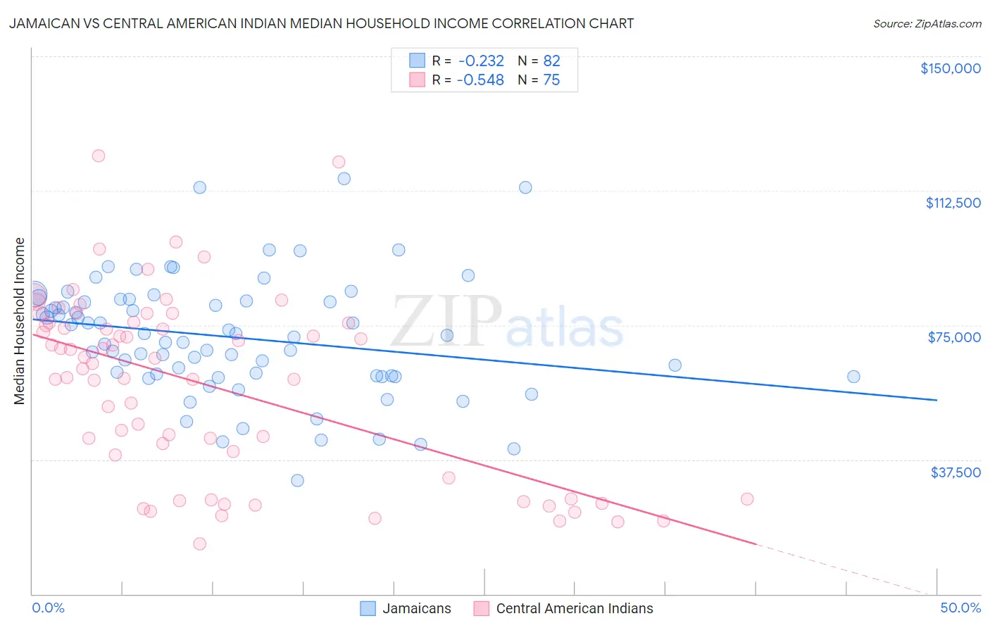 Jamaican vs Central American Indian Median Household Income