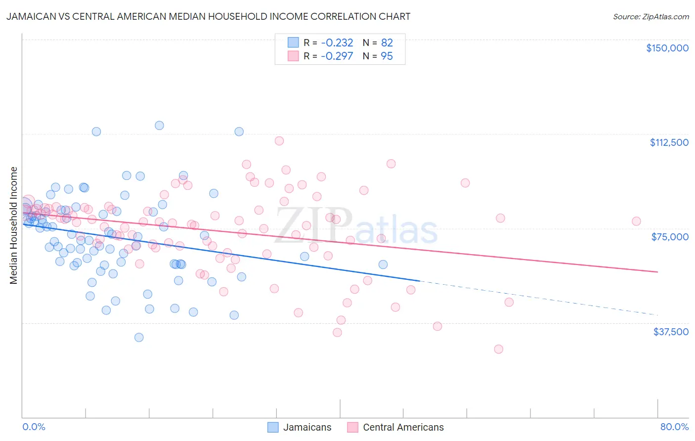 Jamaican vs Central American Median Household Income