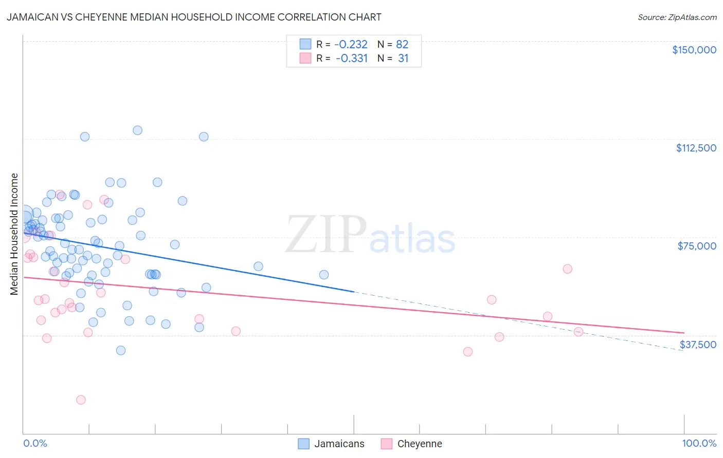 Jamaican vs Cheyenne Median Household Income