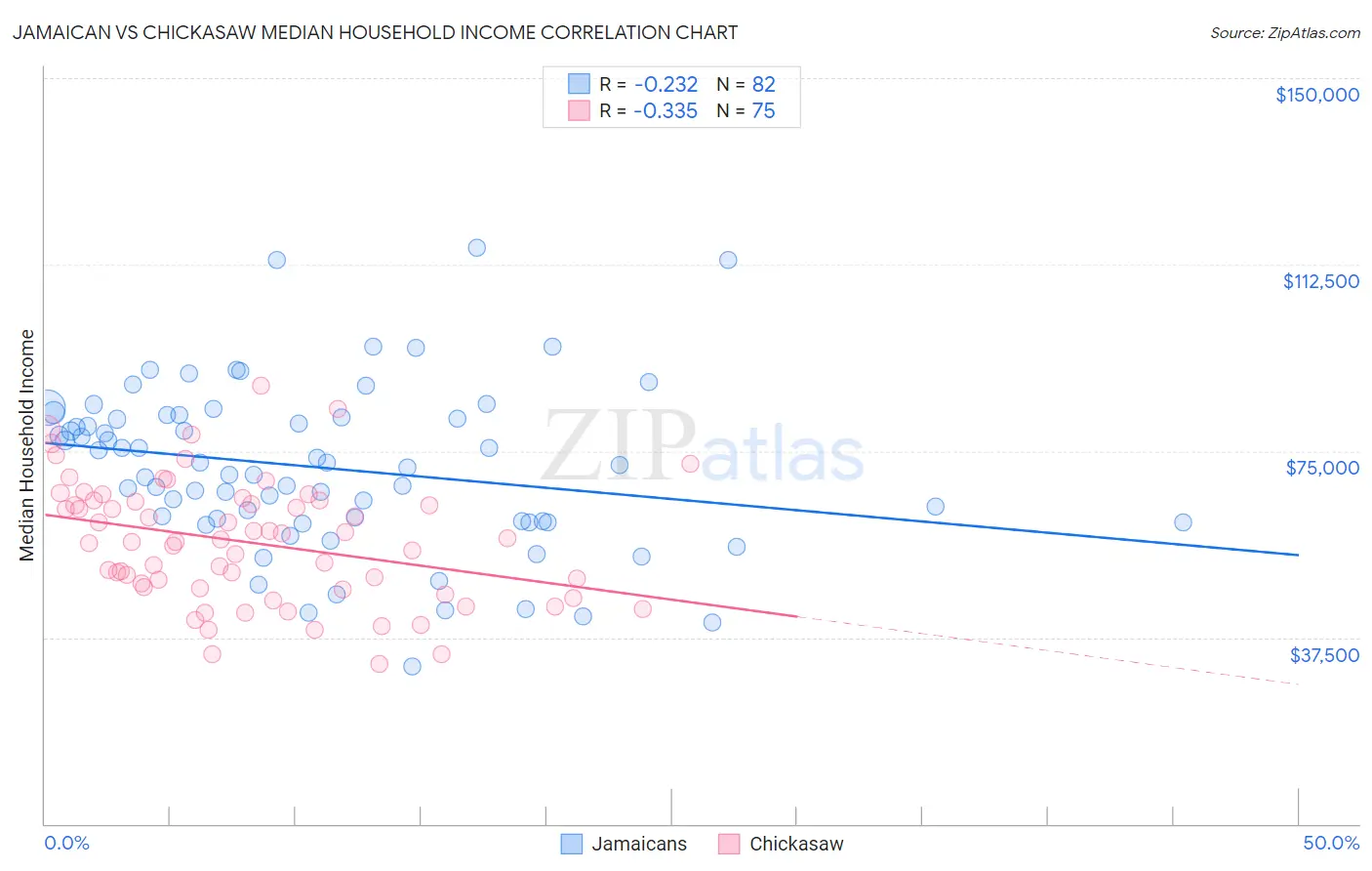 Jamaican vs Chickasaw Median Household Income