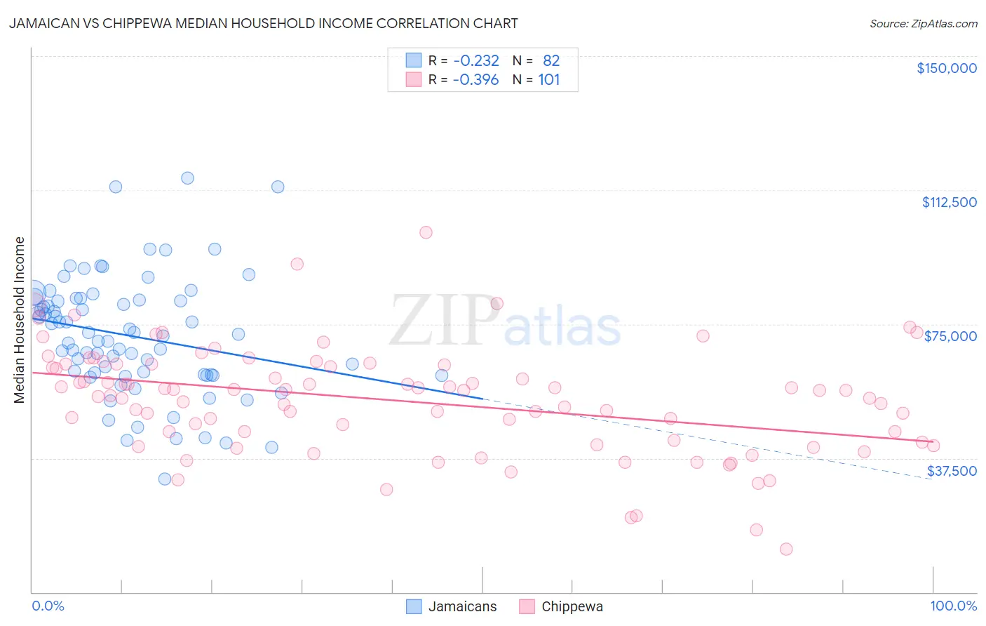 Jamaican vs Chippewa Median Household Income
