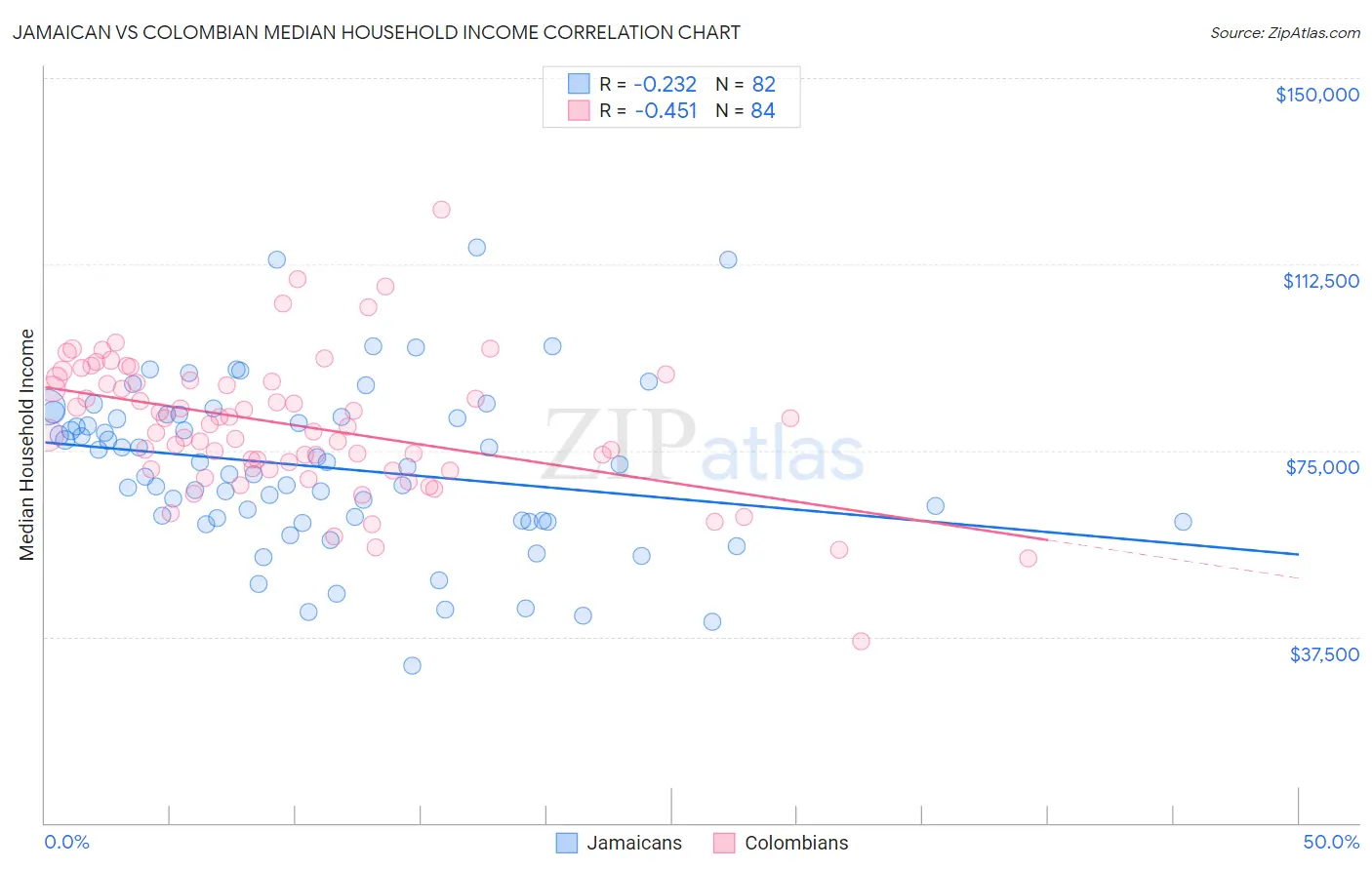 Jamaican vs Colombian Median Household Income