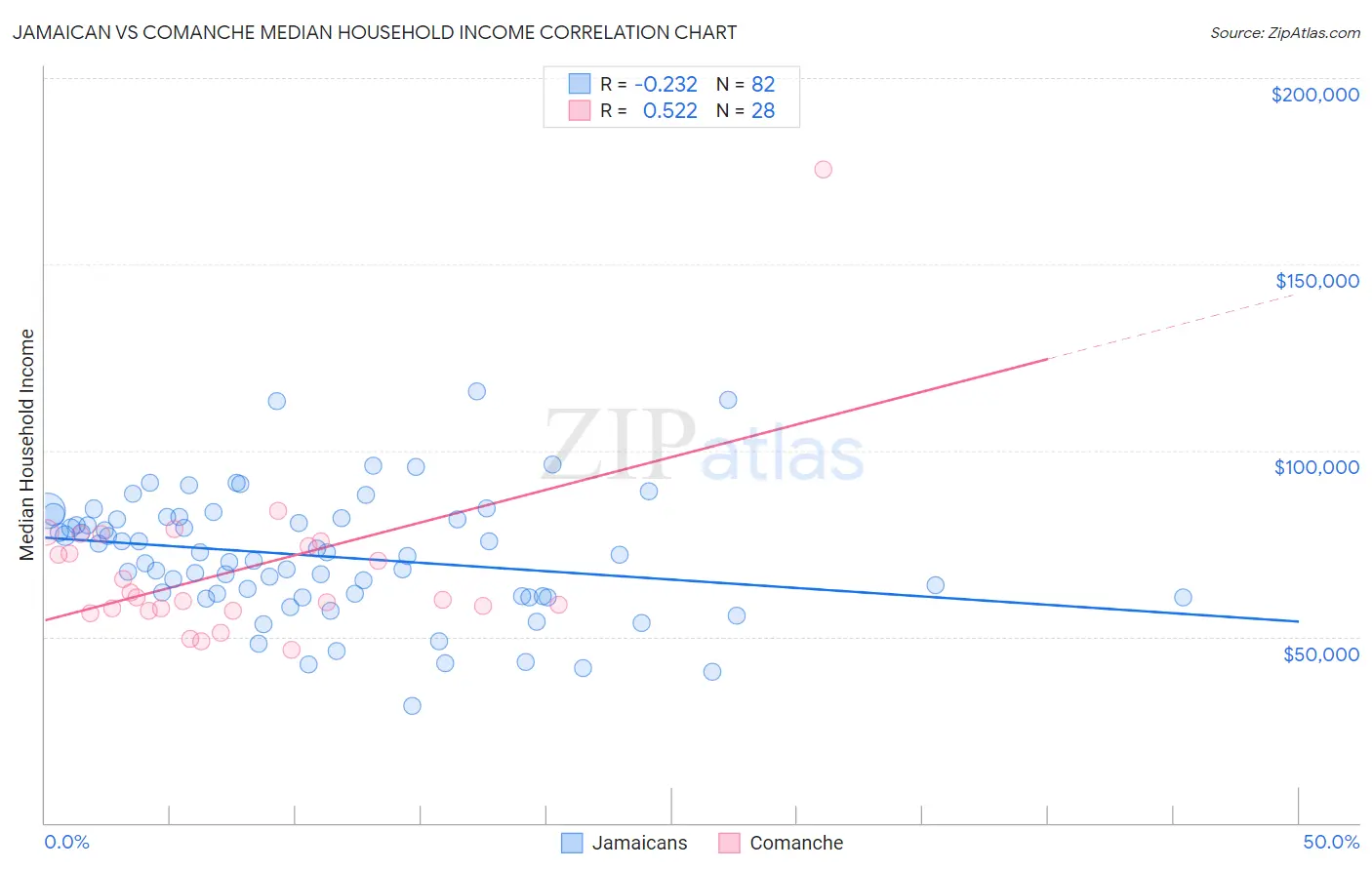 Jamaican vs Comanche Median Household Income