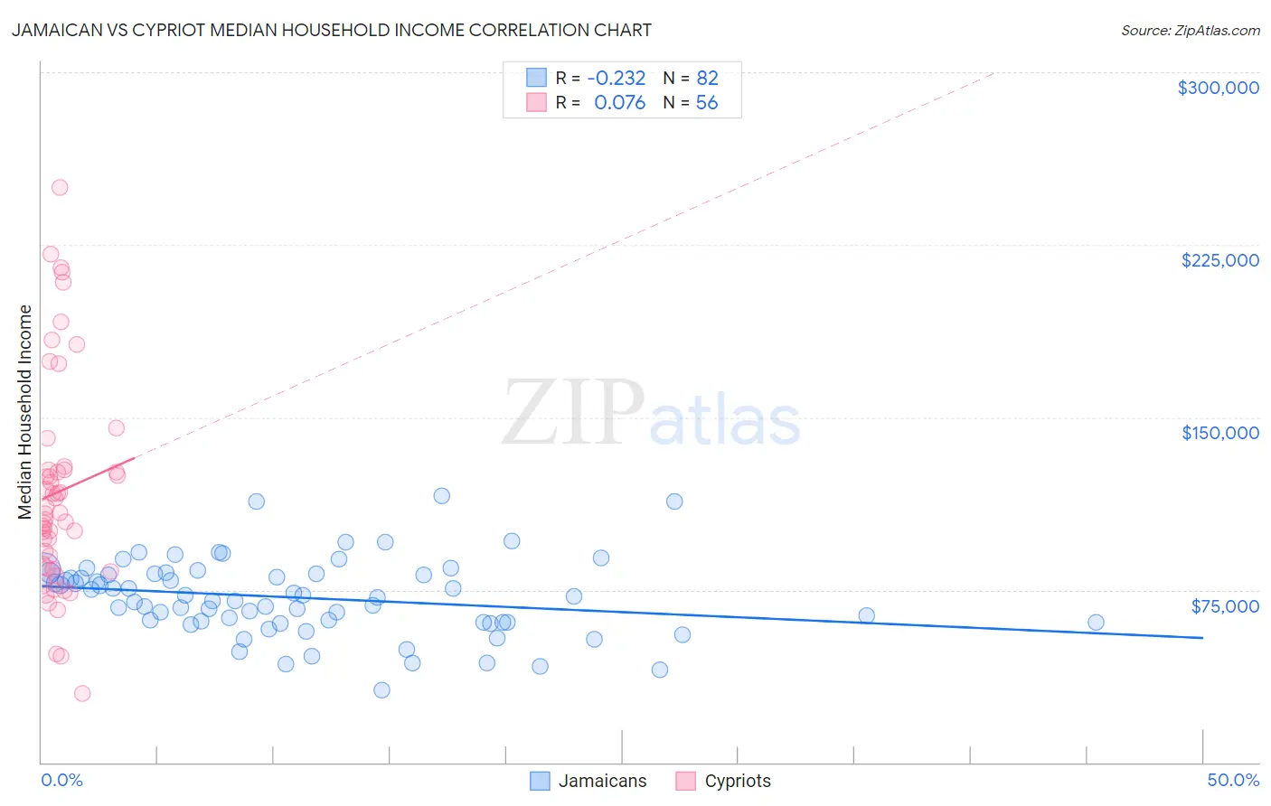 Jamaican vs Cypriot Median Household Income