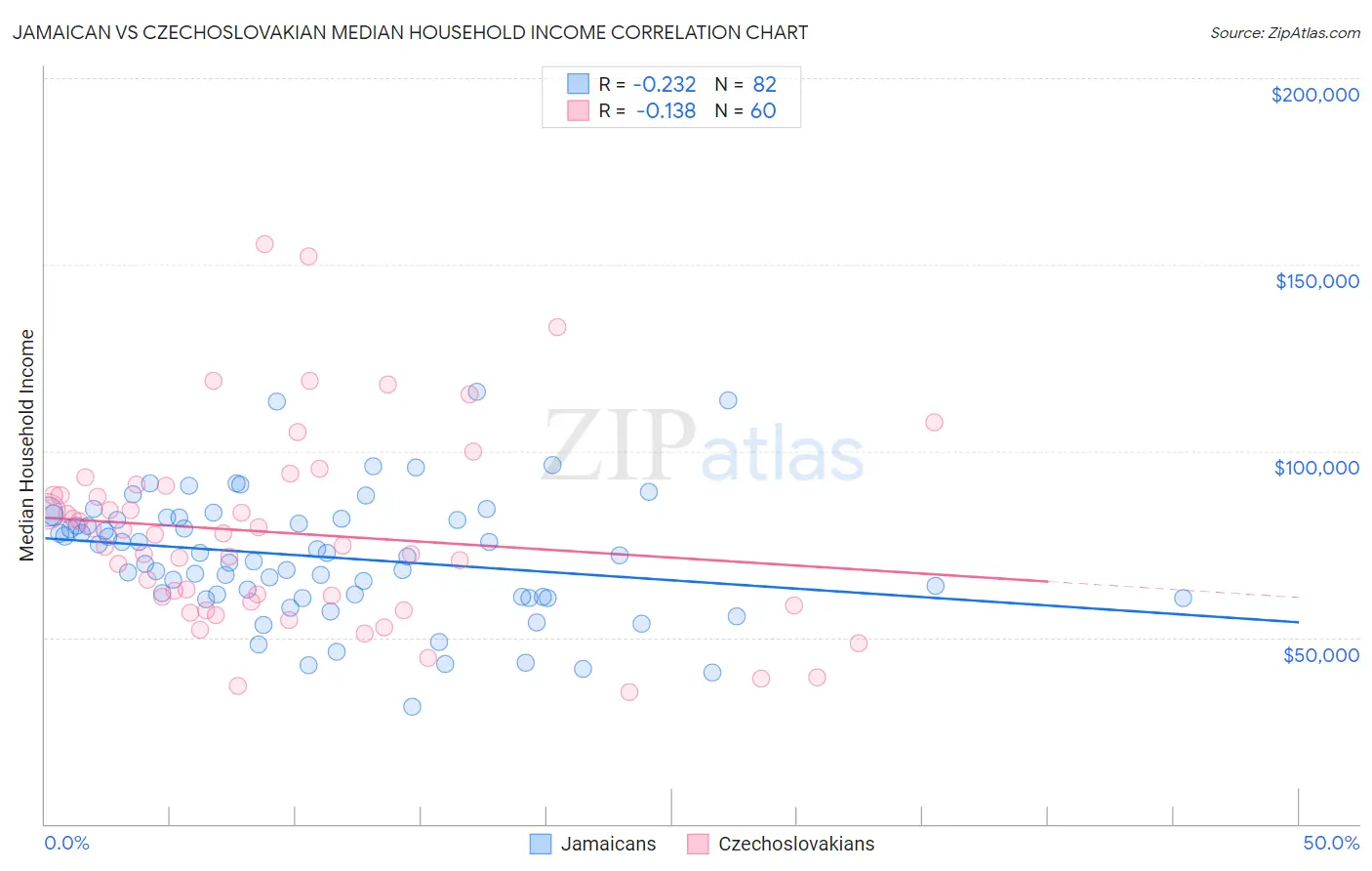 Jamaican vs Czechoslovakian Median Household Income