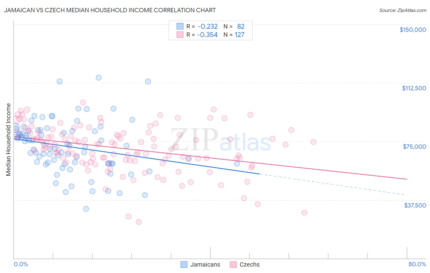 Jamaican vs Czech Median Household Income