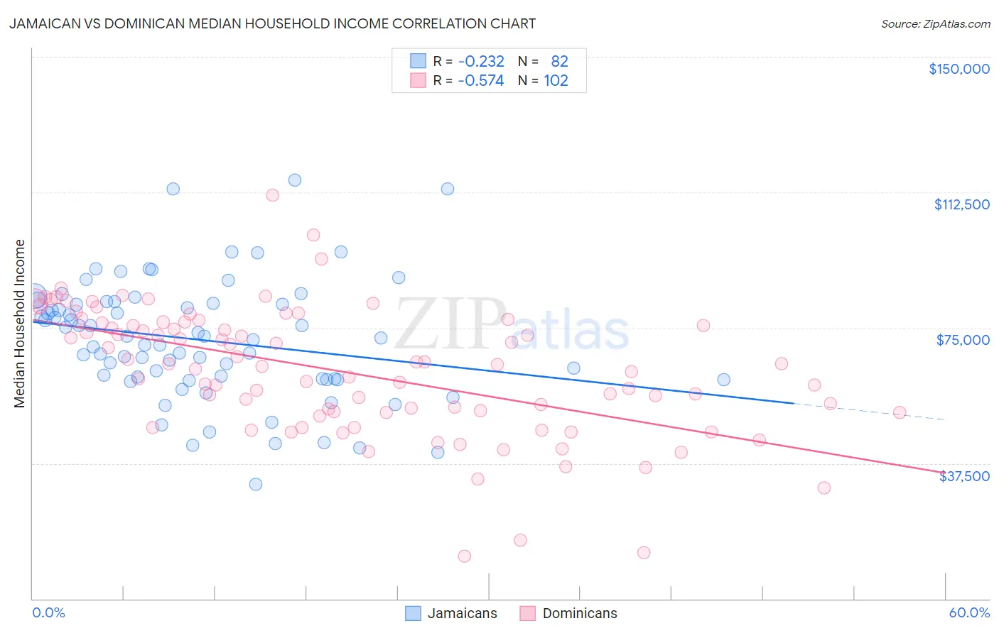 Jamaican vs Dominican Median Household Income