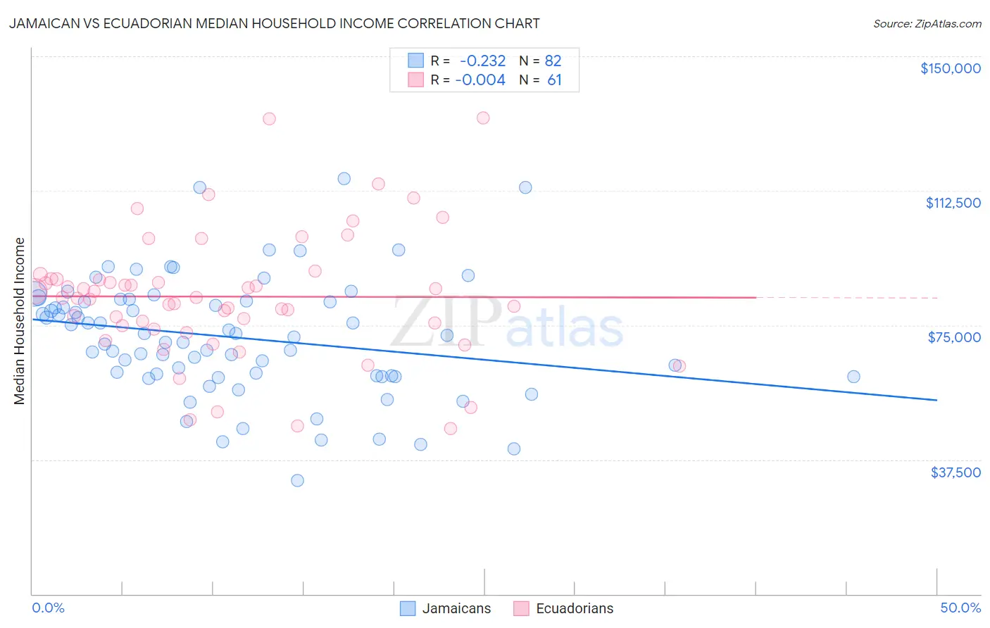 Jamaican vs Ecuadorian Median Household Income