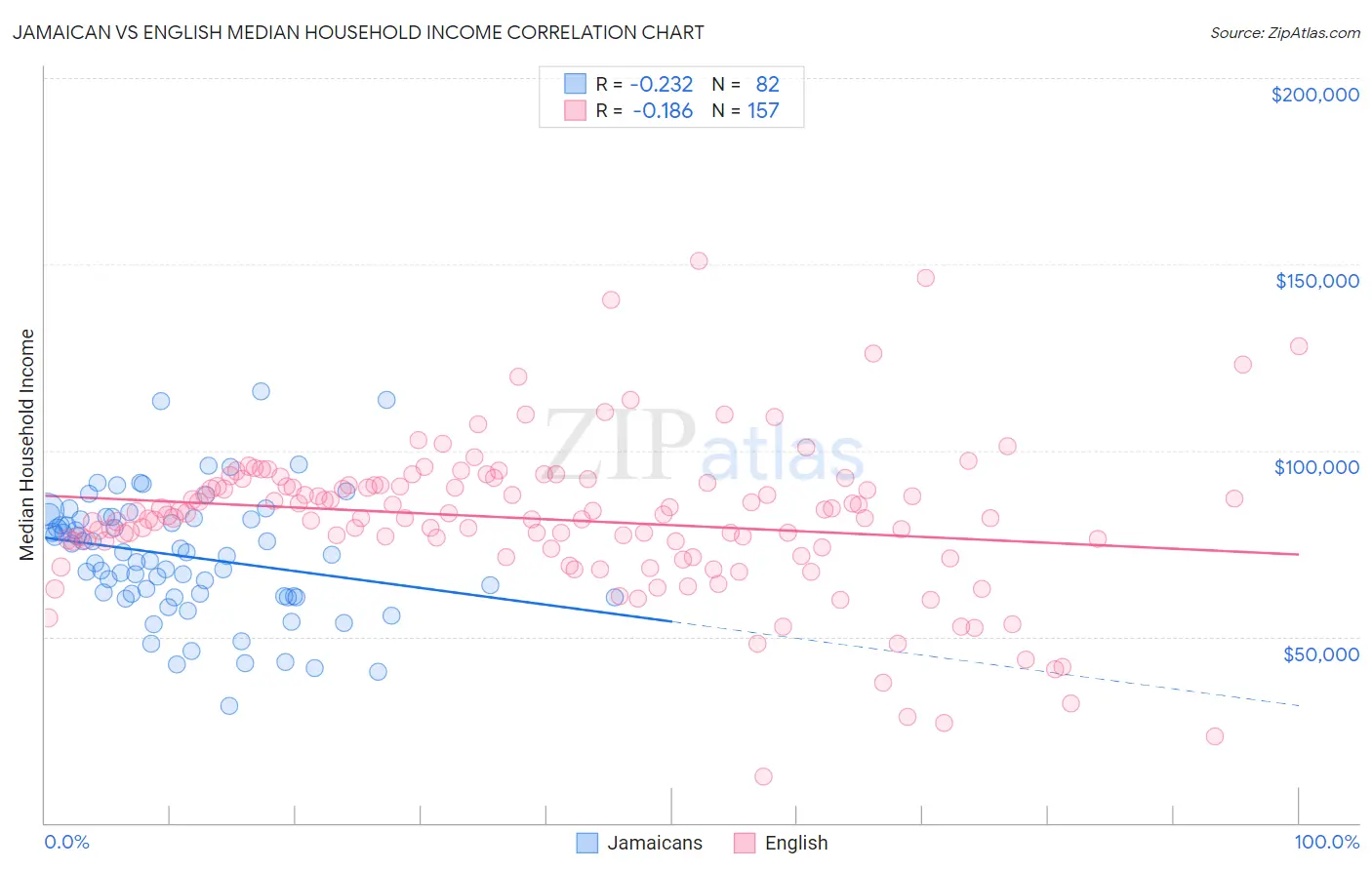 Jamaican vs English Median Household Income
