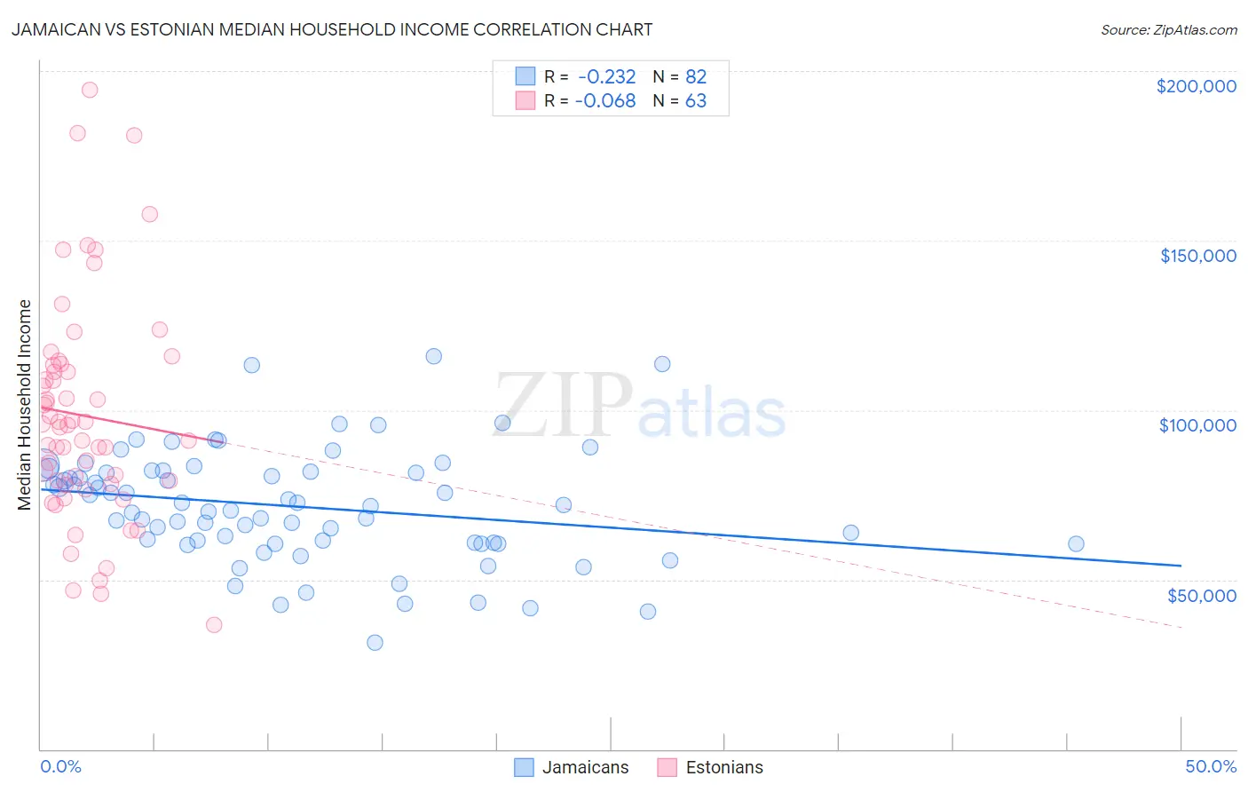 Jamaican vs Estonian Median Household Income