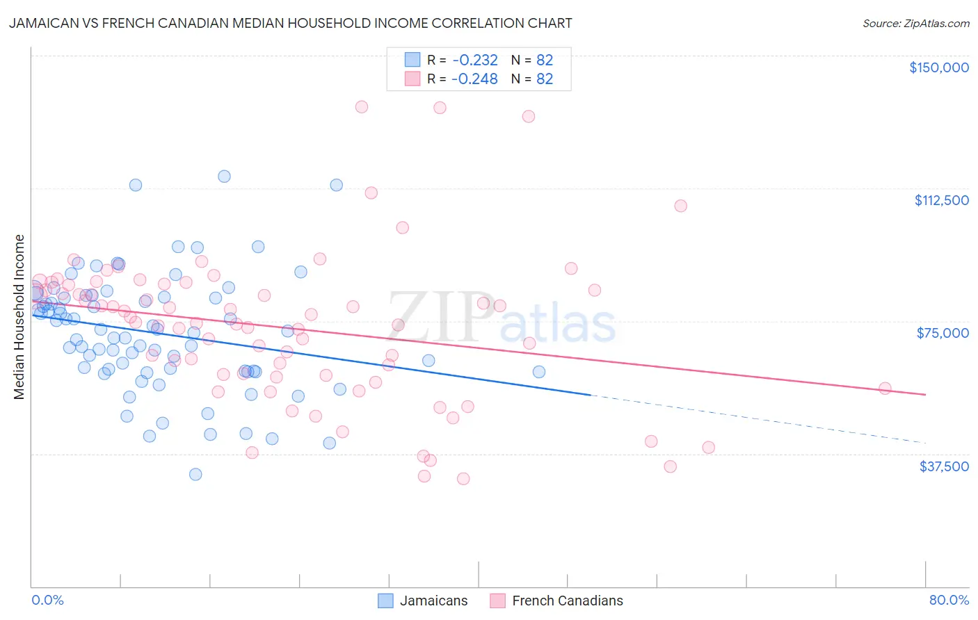 Jamaican vs French Canadian Median Household Income