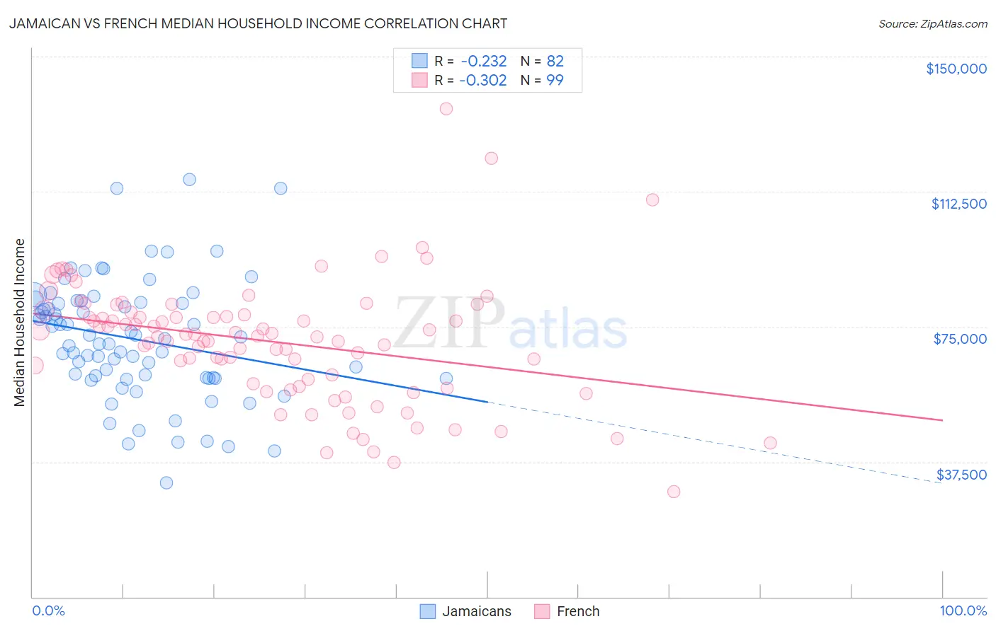 Jamaican vs French Median Household Income