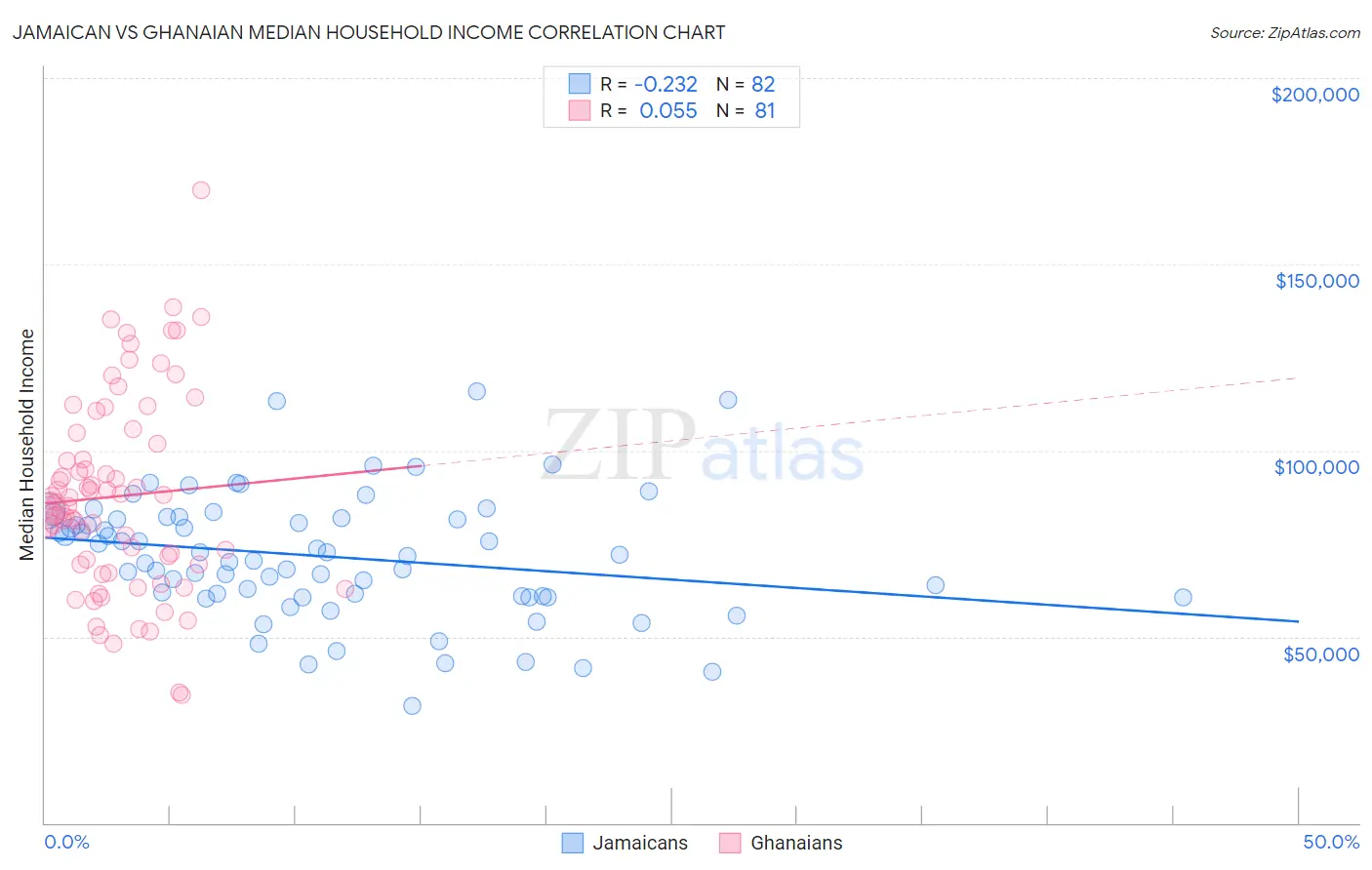 Jamaican vs Ghanaian Median Household Income