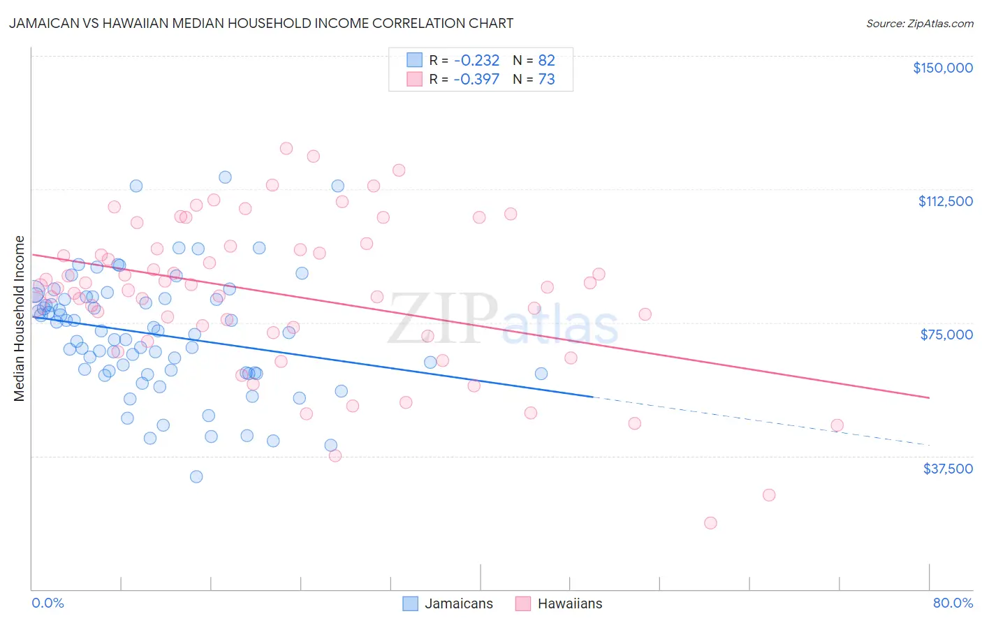Jamaican vs Hawaiian Median Household Income