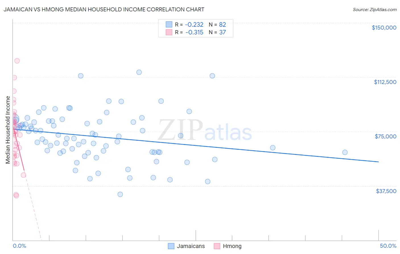 Jamaican vs Hmong Median Household Income