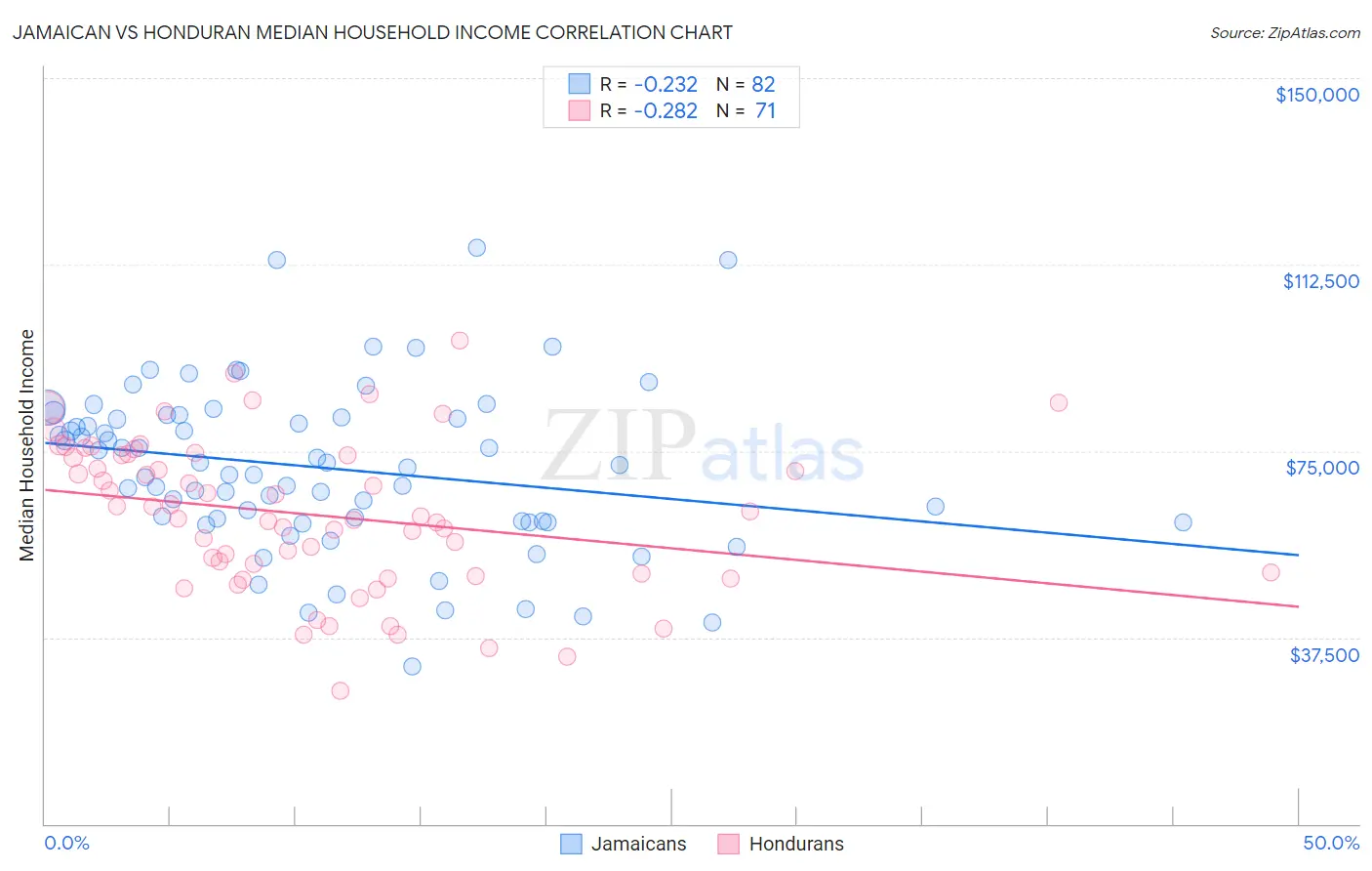 Jamaican vs Honduran Median Household Income