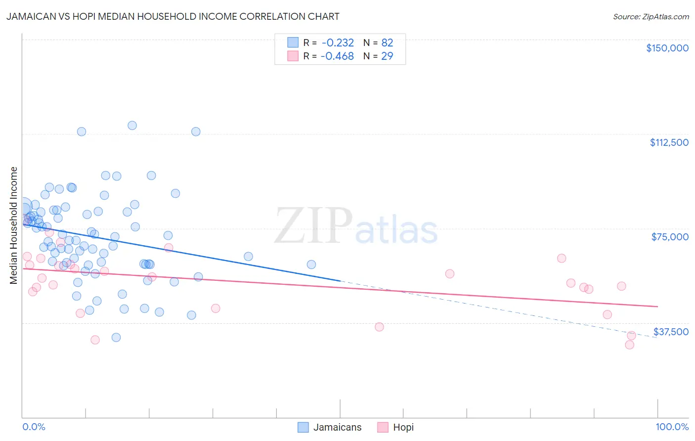 Jamaican vs Hopi Median Household Income
