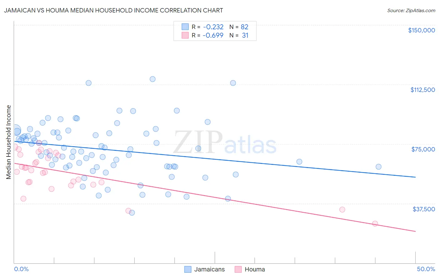 Jamaican vs Houma Median Household Income