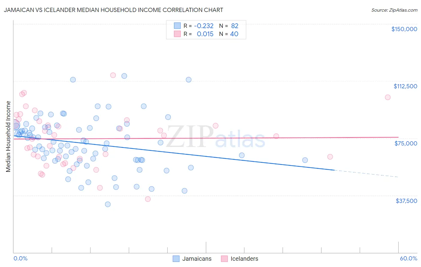 Jamaican vs Icelander Median Household Income