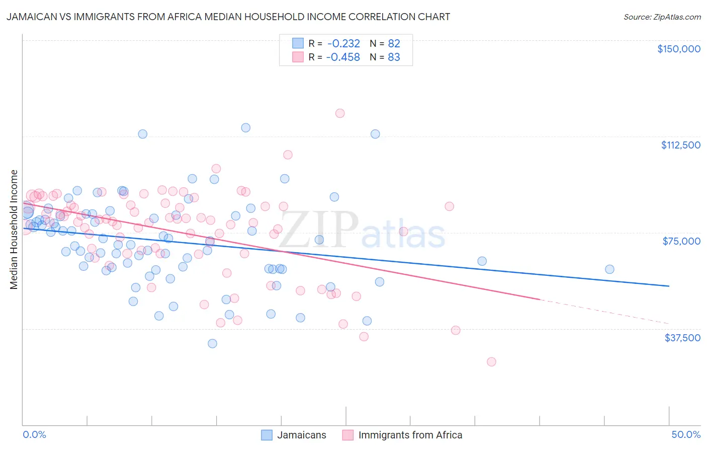Jamaican vs Immigrants from Africa Median Household Income