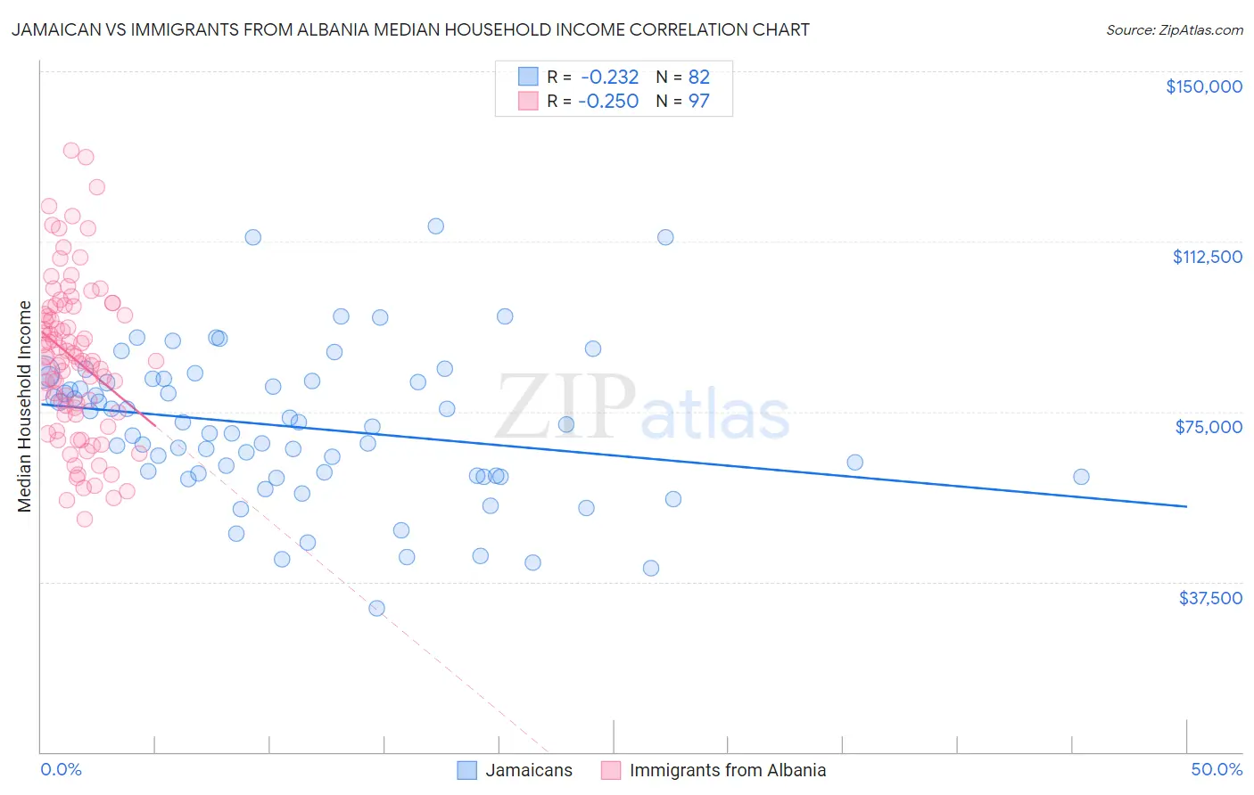 Jamaican vs Immigrants from Albania Median Household Income