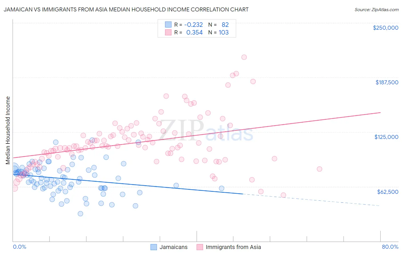 Jamaican vs Immigrants from Asia Median Household Income