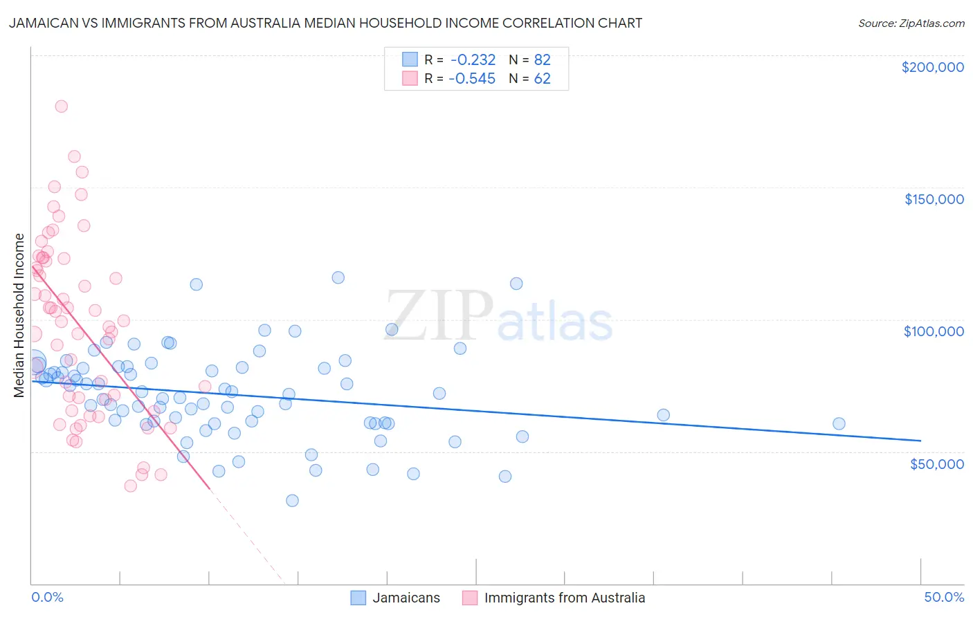 Jamaican vs Immigrants from Australia Median Household Income