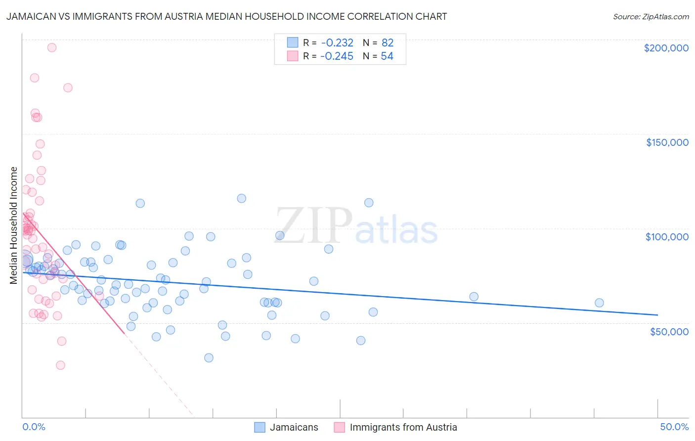 Jamaican vs Immigrants from Austria Median Household Income