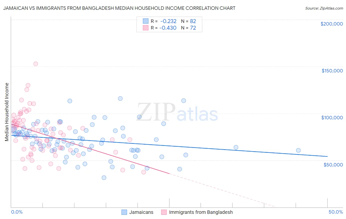 Jamaican vs Immigrants from Bangladesh Median Household Income