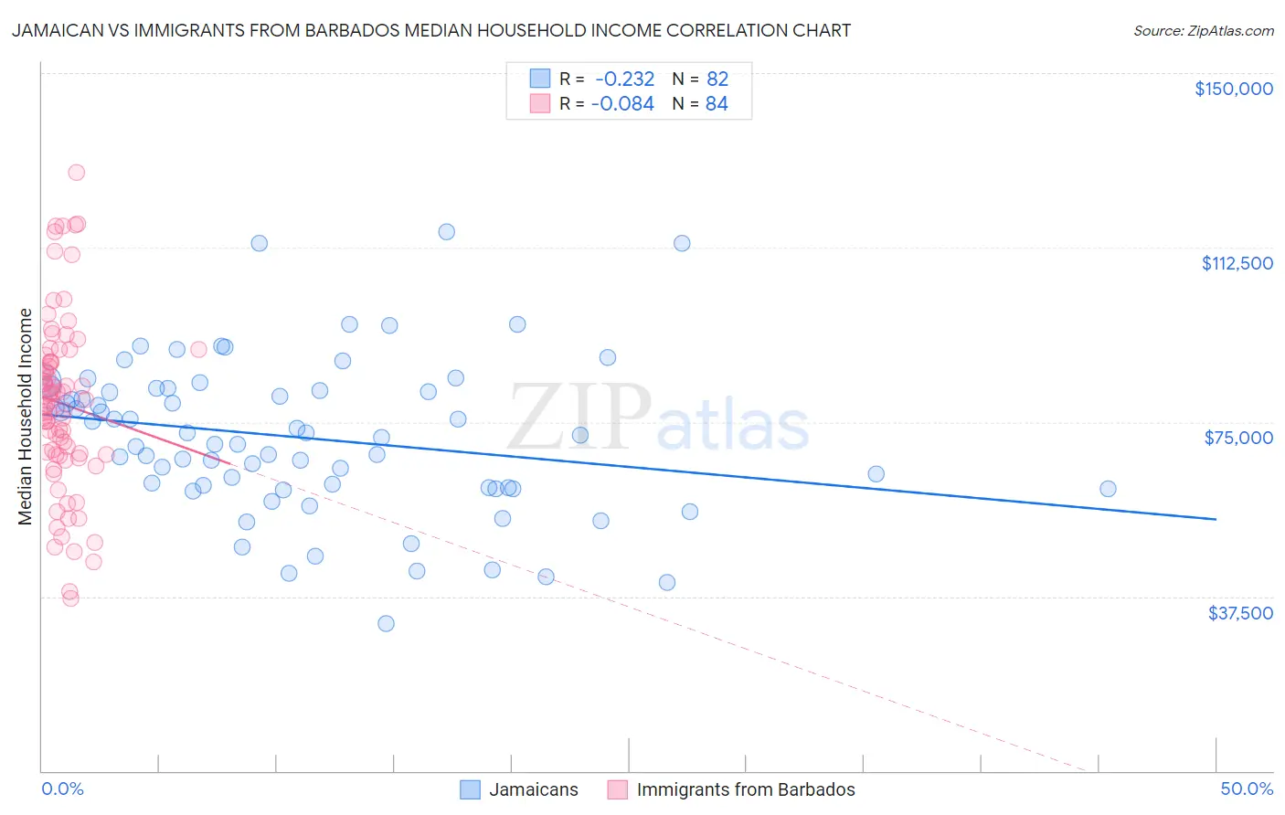 Jamaican vs Immigrants from Barbados Median Household Income