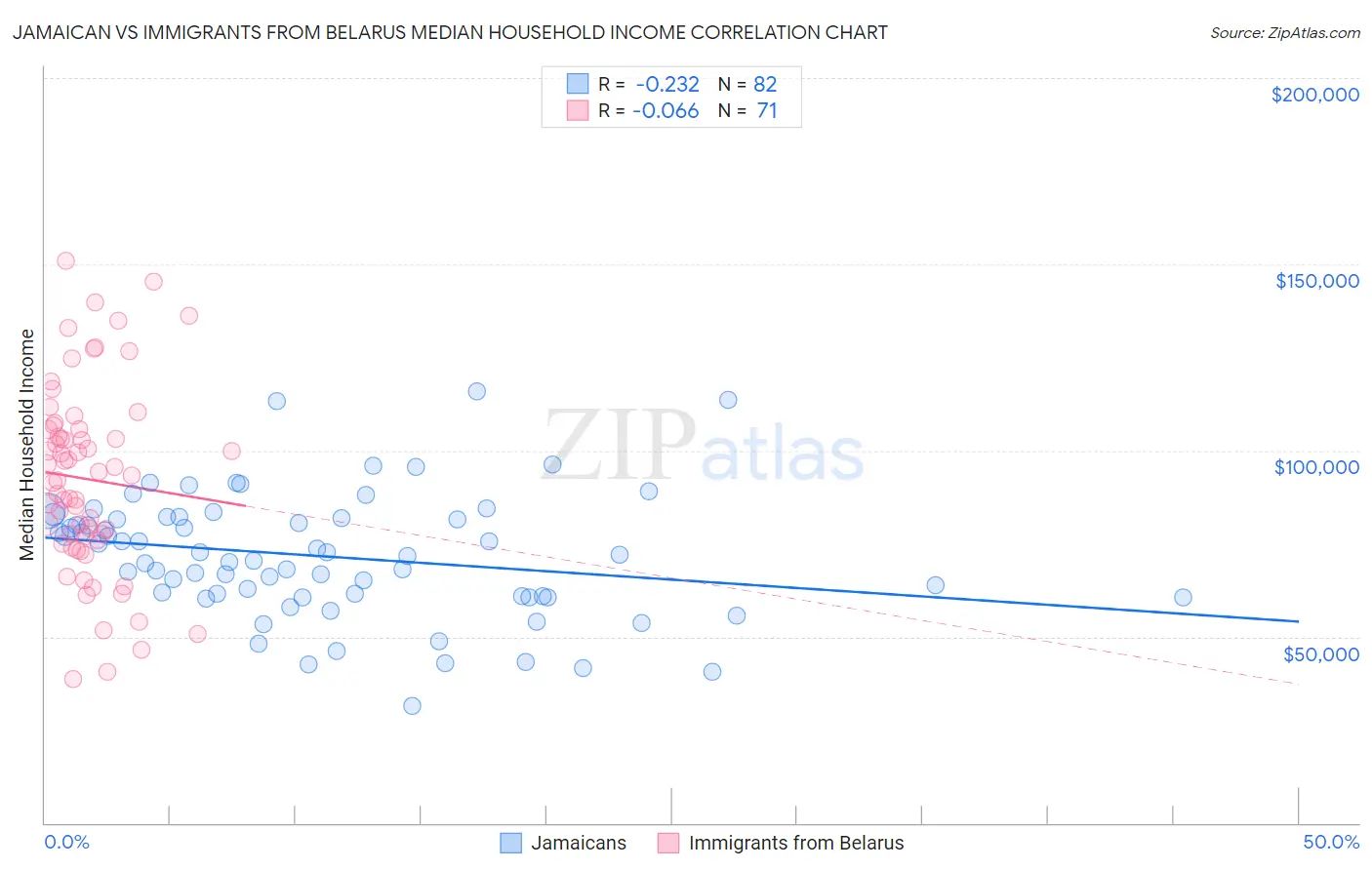 Jamaican vs Immigrants from Belarus Median Household Income
