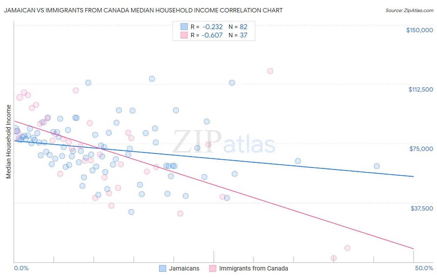 Jamaican vs Immigrants from Canada Median Household Income