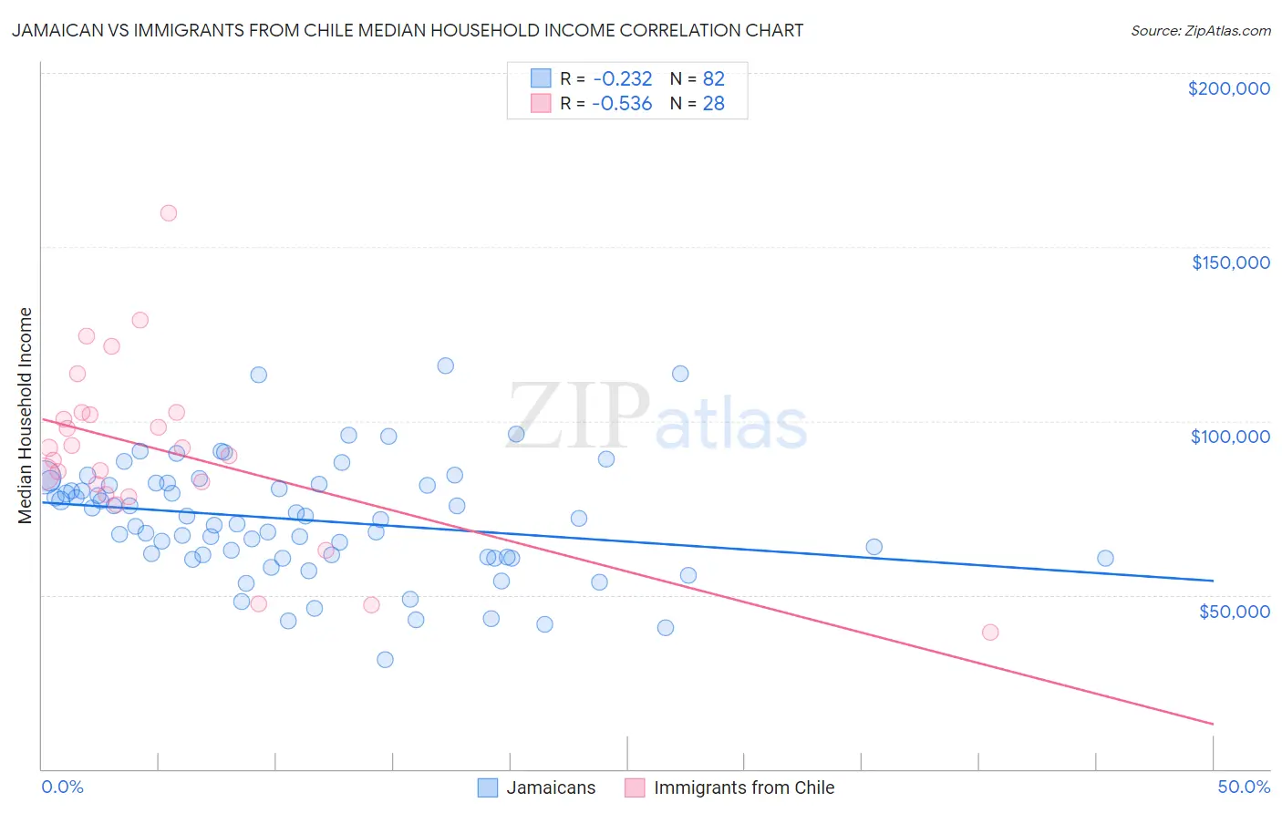 Jamaican vs Immigrants from Chile Median Household Income